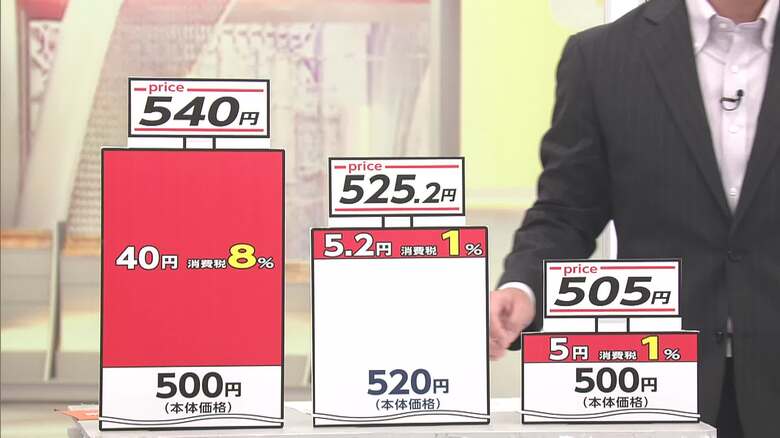 【解説】消費税1%引き下げ 戻したらより大きな負担に? 恩恵得られても本体価格値上げで相殺の可能性|FNNプライムオンライン
