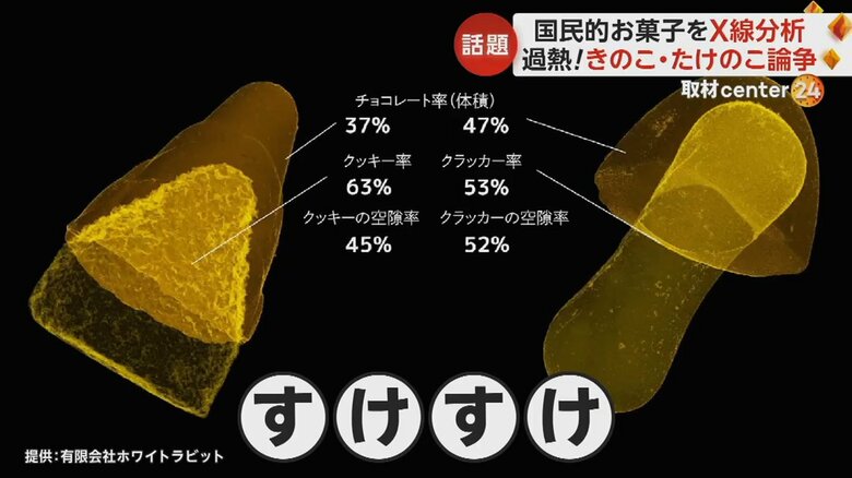 「きのこ・たけのこ論争」に終止符？　プロがX線解析した“すけすけ画像”に“20万いいね”　両者の違いハッキリ｜FNNプライムオンライン