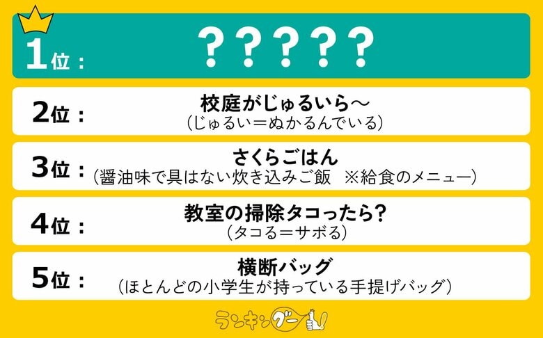 他県民の知らない「静岡の方言」ランキング【学校編】を発表!1位の「かたす」の意味とは?