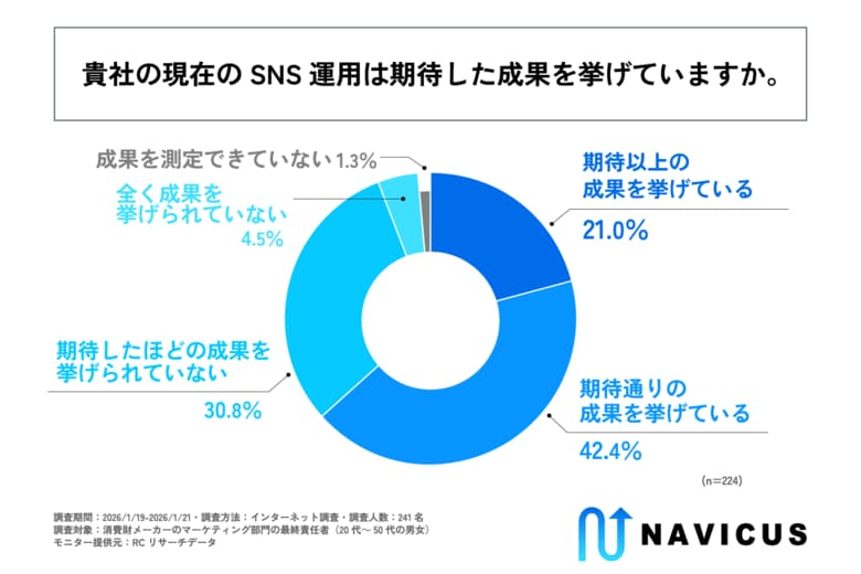 消費財メーカーの3社に1社以上が、自社のSNS運用において期待したほどの成果を挙げられていないと回答！株式会社NAVICUSが「消費財メーカーのSNS運用に関する調査」を実施！