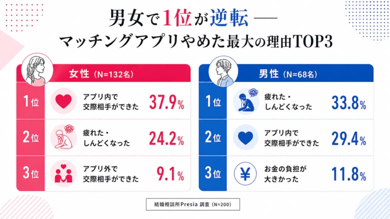 マッチングアプリ離脱の最大理由、女性1位は『アプリ内で交際相手ができた』。一方、男性1位は『疲れた・しんどくなった』──男女200人調査