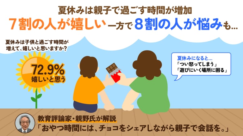 ー夏休みの親子時間に関する調査ー 約7割の人が「夏休みに子どもとの時間が増えて嬉しい」一方、「つい怒ってしまう」など悩みを抱える人も約8割