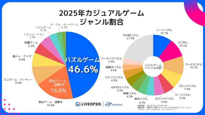 2025年版カジュアルゲーム最新動向調査 ―パズルが46.6%を占有、オリジナル作品が9割