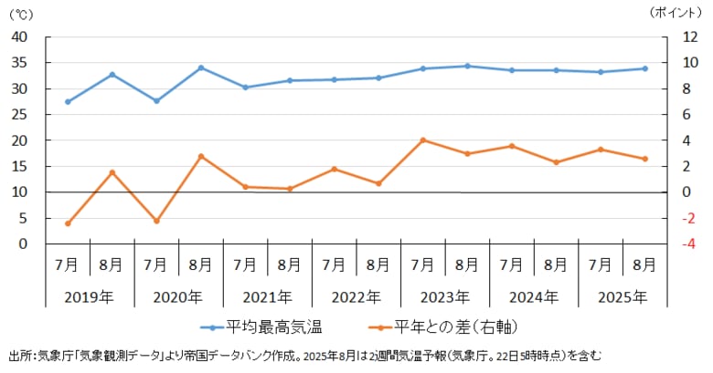 東京の家計支出、猛暑で今夏は世帯当たり月3,512円増加 魚介類や光熱費、被服で減少も、アイスや飲料、エアコン、旅行関連が増加