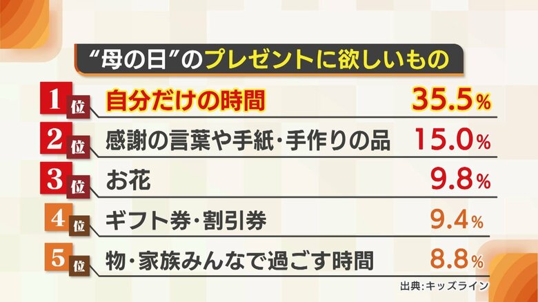 5月12日は母の日! ママたちの“欲しいもの”は? ｢バッグ｣｢お花｣…ランキング1位は｢時間｣｜FNNプライムオンライン