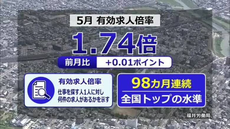 福井の有効求人倍率が5カ月ぶりに上昇　1.74倍で98カ月連続の全国トップ　求人数は37カ月連続で減少｜FNNプライムオンライン