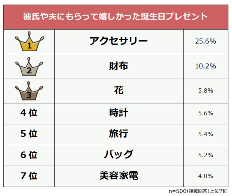 【彼氏や夫にもらって嬉しかった誕生日プレゼントランキング】女性500人アンケート調査