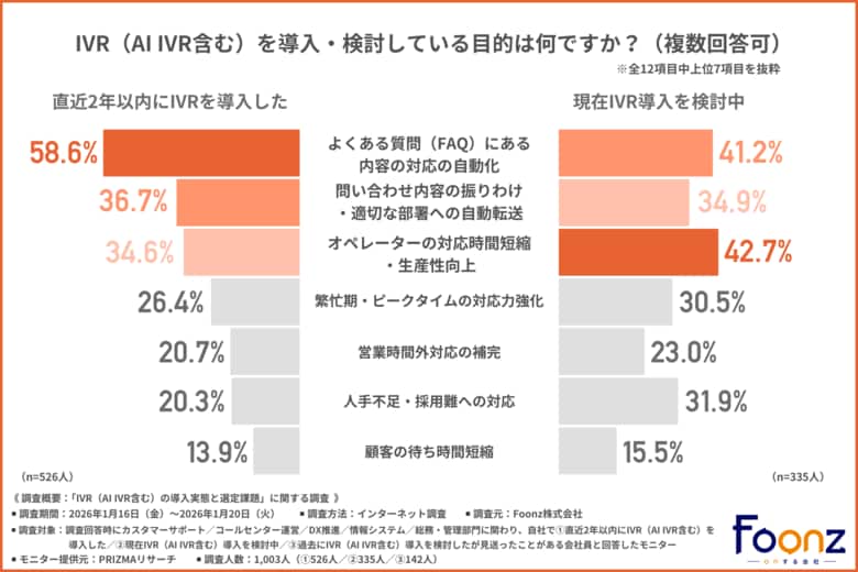 【IVR（AI IVR含む）の導入実態と選定課題】比較検討時の悩み第1位は「料金体系の複雑さ」！？導入後に後悔しない秘訣は「AI機能」と「運用性」の事前検証にあり