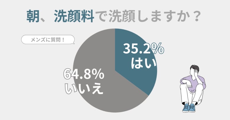 朝、「洗顔料」で洗顔する男性はたったの35.2%!梅雨~夏の『モテ肌』にかかせないポイントを紹介
