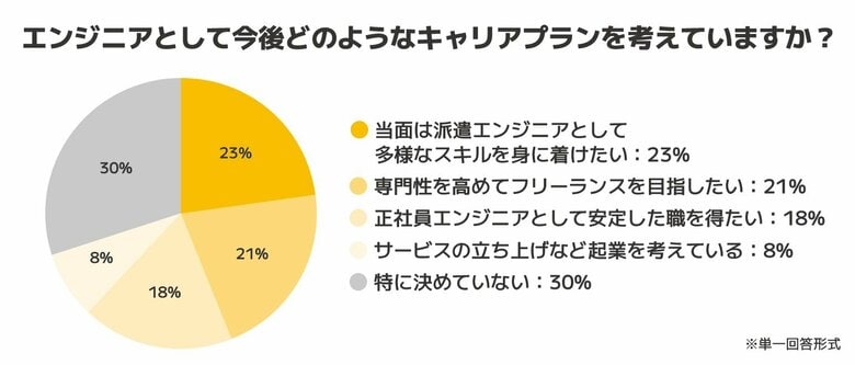 フリーランス志向が正社員志向を上回る──派遣エンジニア「ならでは」のキャリア観とは?