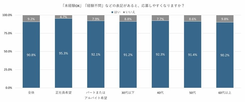 ９割を超える人が「未経験OK・経験不問の求人は応募しやすくなる」と回答。「経験不問でもある程度は基本スキルを求められそう」24.1％