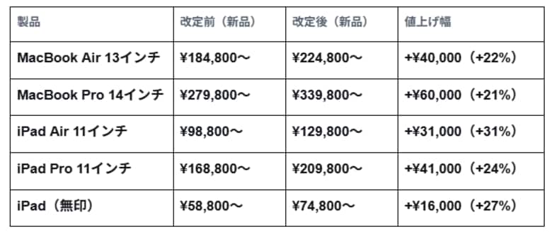 Apple製品の一斉値上げを受け、Back MarketのiPad・MacBookの販売台数が急増