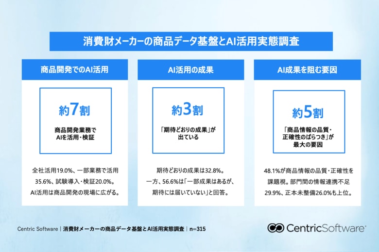 【消費財メーカーのAI活用実態調査】74.6%が商品開発でAIを活用・検証、一方「期待どおりの成果」は32.8%