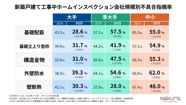 【2025年】新築戸建て工事中ホームインスペクション不具合指摘率