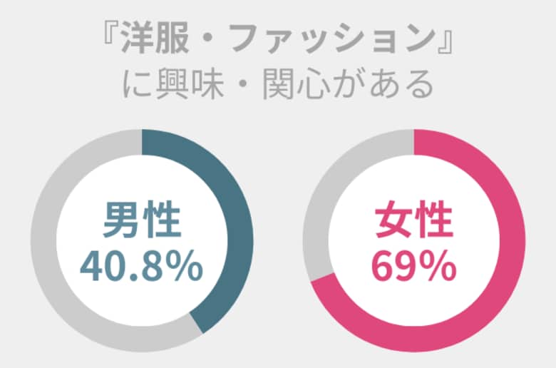 『洋服・ファッション』への興味・関心度、男女で約28%の差アリ。好印象を与えるなら〇〇だけ意識して!