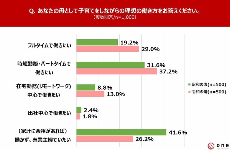 5月10日は母の日【「昭和の母」と「令和の母」の比較調査】食事は「手作り」にこだわる昭和の母、「賢く時短」の令和の母。子育て方針は共通、「子どもの『やりたい』を尊重しつつもきちんと叱る」