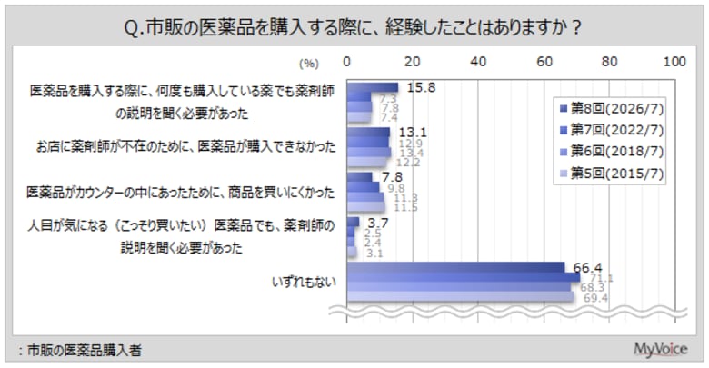 【医薬品の購入に関する調査】市販薬購入者のうち、「何度も購入している薬でも、薬剤師の説明を聞く必要があった」という経験を持つ人は約16％。2022年調査より増加
