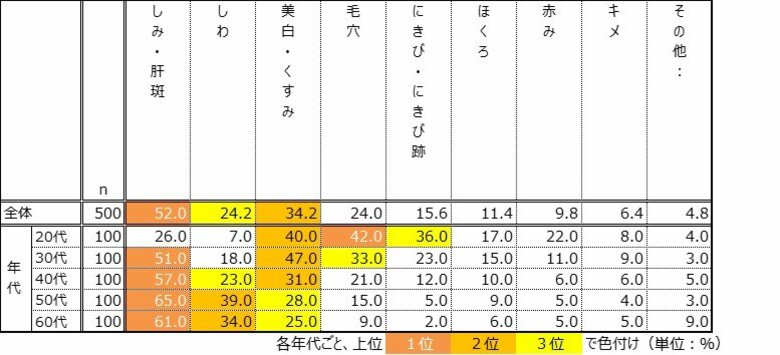 美容クリニックでのスキンケアについての情報収集。SNSは参考にするけれど「信頼」低く。友人・知人へは「信頼」も「発信力」も高く