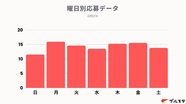 「求職者の動きが活発なのは〇曜日!?」飲食業界における求職者の曜日別動向調査を実施!