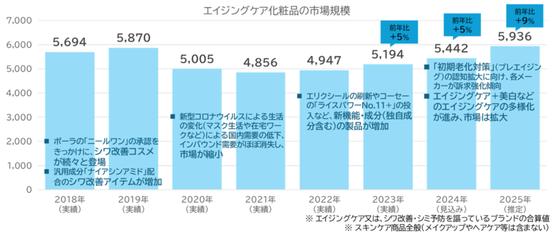 CAGR5%で成長するエイジングケア市場をリードする2つの最新レポートを同時発刊!
