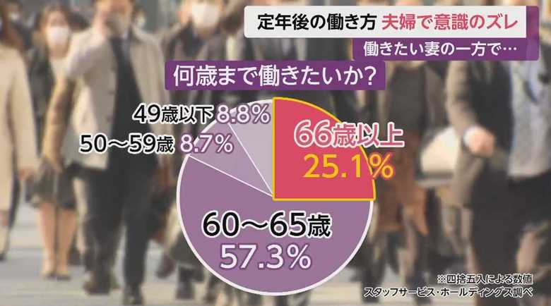 20代~40代の共働き世帯約1,200人に行った「夫婦の働き方と定年に関する意識調査」
