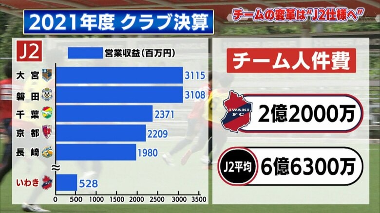 いわきFCの人件費は平均の3分の1