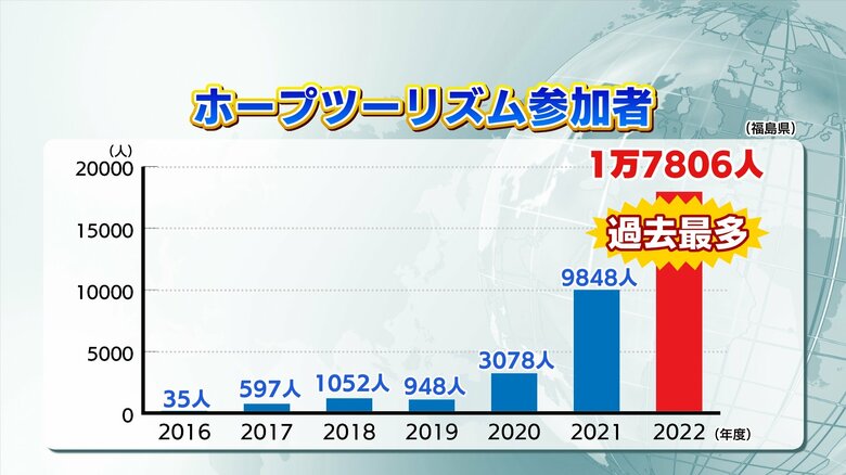 大部分は教育旅行での利用　口コミで評判が広まる