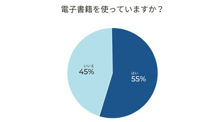 【男女169人調査】電子書籍を利用しない理由を約3割が「画面が読みにくいから」と回答。改善されれば利用を検討も