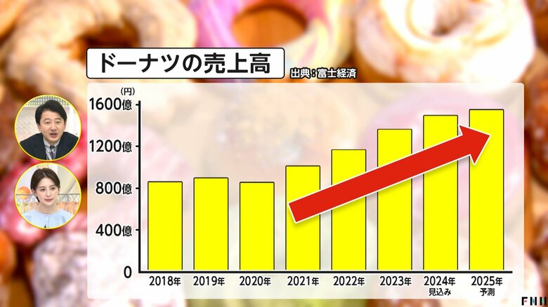 右肩上がりに伸びているドーナツ全体の売上高