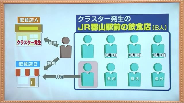 《福島県・新型コロナ》郡山市で発生した学習塾と飲食店クラスター 状況を整理(10月19日時点)
