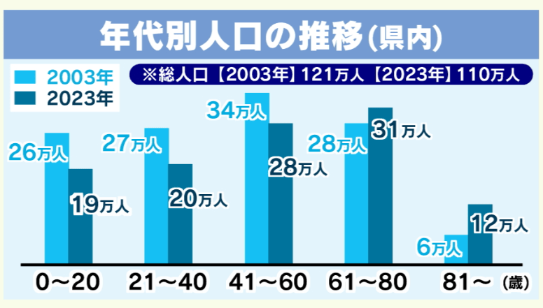 年代別の人口の推移（大分県）