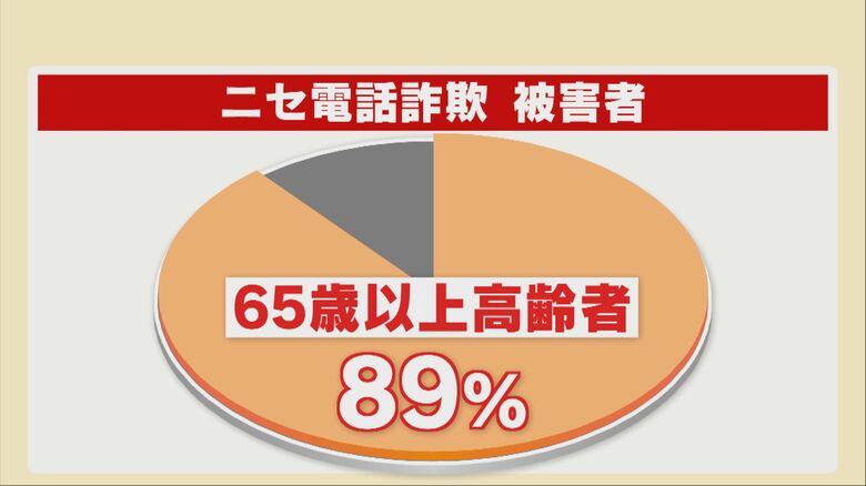 ニセ電話詐欺の被害者の9割近くは65歳以上