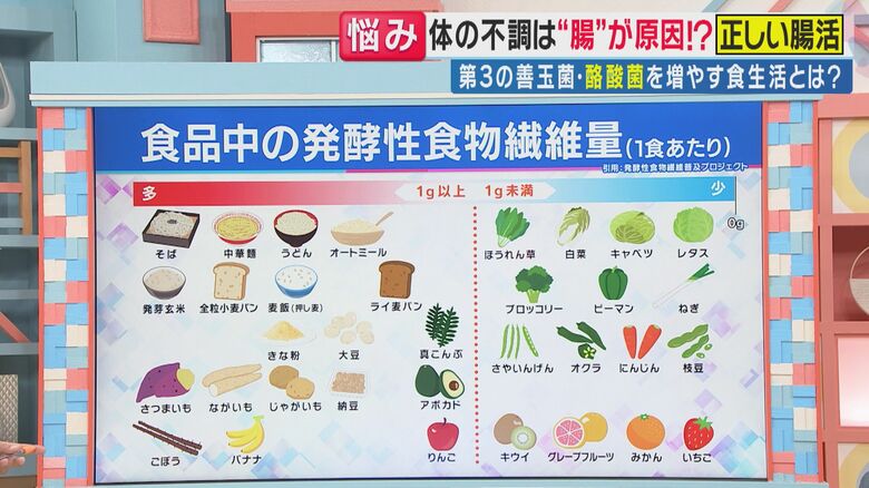 食品中の発酵性食物繊維量（関西テレビ「旬感LIVE とれたてっ！」より）