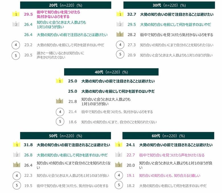 知り合いとの距離感の年代別の回答結果（提供：クロス・マーケティング）