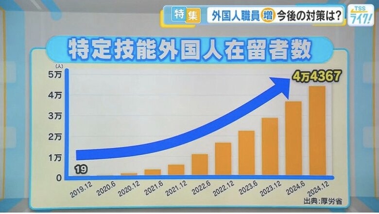 特定技能外国人在留者数（出典：厚労省）