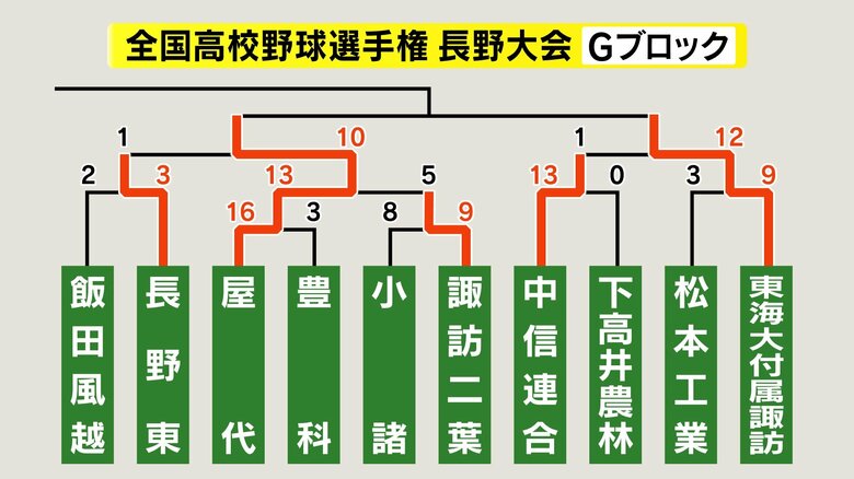 Gブロック