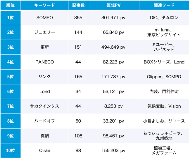 サステナビリティ 6月のトレンドワードランキング