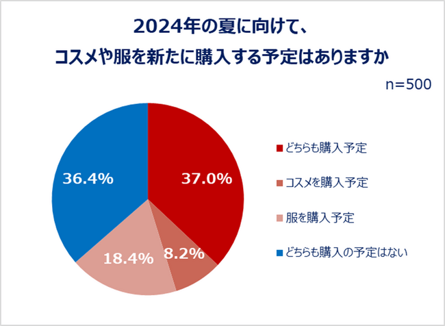 2024年の夏に向けて、コスメや服を購入する予定はありますか