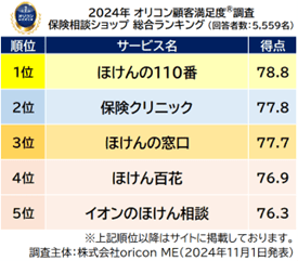 保険相談ショップ 総合ランキング（オリコン顧客満足度）