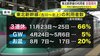 東北新幹線の利用者　回復傾向　１１月３連休は２０１９年の６６…