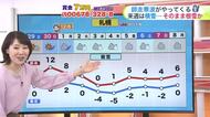 【菅井さんの天気予報 28日(金)】北海道に季節外れの黄砂予測…11月としては23年ぶり！最新の週末＆10日間予報　
