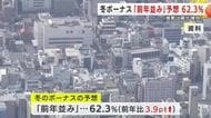 冬のボーナス「前年並み」予想 62.3％　「増勢は鈍化傾向」いわぎんリサーチ＆コンサルティング　岩手県