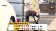 【ガソリン／山形】全国最高値・レギュラー178.0円/L（前週比-0.3円）　今後小幅な値上がり予想