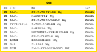 260万人のレシートデータから見る「買い物動向」調査 5月、全国・地方別のお菓子売れ筋ランキング