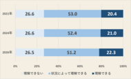 「日本人の休養意識調査」疲労による休養への理解は微増も、男女・年代差が顕著に休養スタイルは「休息」から「運動・造形・想像」と多角化へ