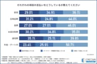 【2026年 首都圏における同棲に関する調査】約3人に1人が同棲における家賃支払いに不満があると回答…！固定費や日用品の支払いについて徹底調査！