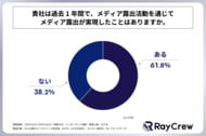 中小企業のマーケティング担当者の4割弱が、過去1年間でメディア露出を実現したことがないと回答！株式会社レイクルーが「中小企業のメディア露出の課題に関する調査」を実施！