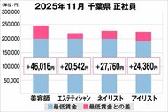 美プロ調べ「2025年11月　最低賃金から見る美容業界の給料調査」～千葉版～