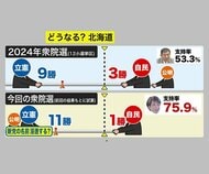 選挙前に突然の新党誕生…36年振りの“真冬選挙” で新たなギモン「公明」「立憲」と書いたら無効票になる？「民主」と書いたらどこの政党の票に？北海道選挙区の情勢への影響は