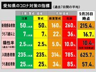 【速報】63日ぶりに100人下回る…新型コロナ 愛知の新規感染者73人 自宅療養者は3032人